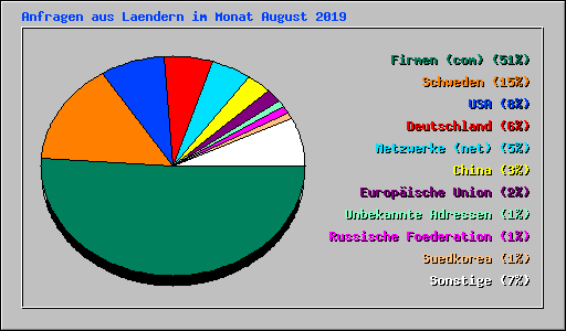 Anfragen aus Laendern im Monat August 2019