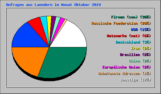 Anfragen aus Laendern im Monat Oktober 2019