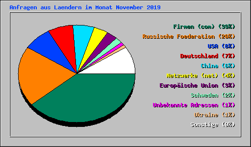 Anfragen aus Laendern im Monat November 2019