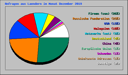 Anfragen aus Laendern im Monat Dezember 2019