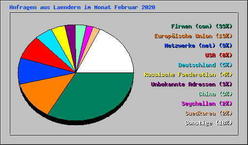 Anfragen aus Laendern im Monat Februar 2020