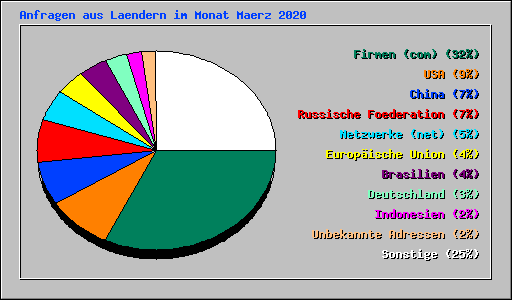 Anfragen aus Laendern im Monat Maerz 2020