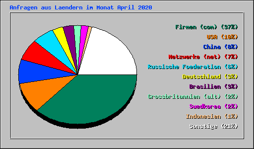 Anfragen aus Laendern im Monat April 2020