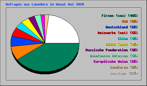 Anfragen aus Laendern im Monat Mai 2020