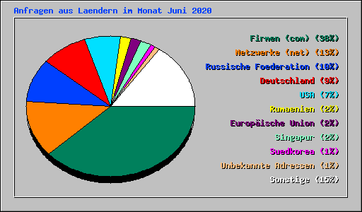 Anfragen aus Laendern im Monat Juni 2020