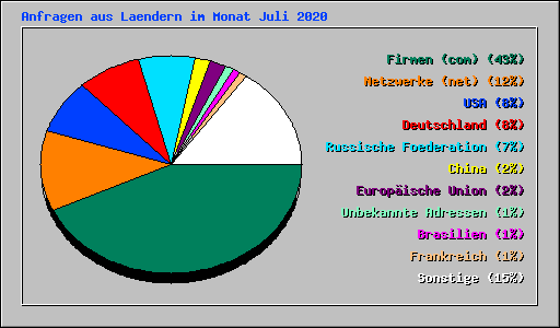 Anfragen aus Laendern im Monat Juli 2020