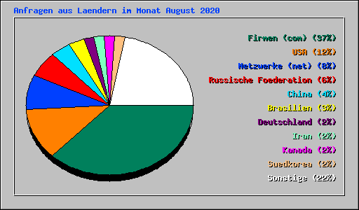 Anfragen aus Laendern im Monat August 2020