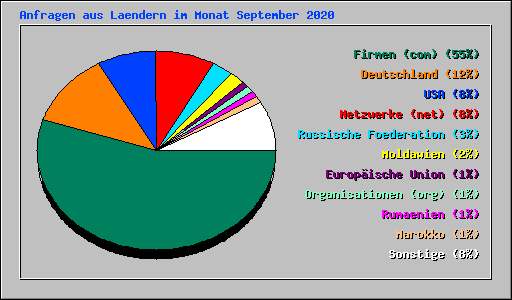 Anfragen aus Laendern im Monat September 2020
