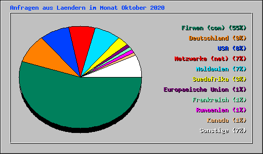Anfragen aus Laendern im Monat Oktober 2020