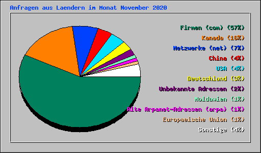 Anfragen aus Laendern im Monat November 2020