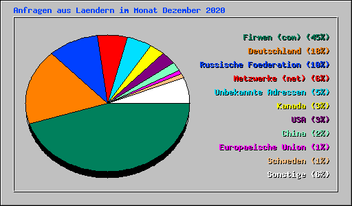 Anfragen aus Laendern im Monat Dezember 2020