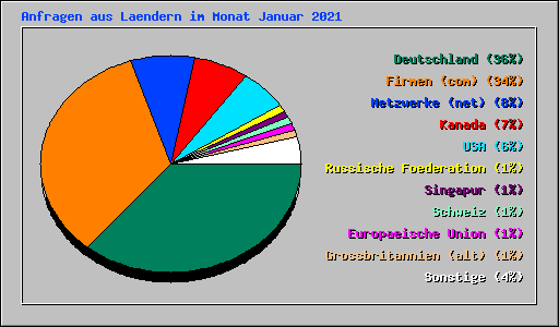 Anfragen aus Laendern im Monat Januar 2021