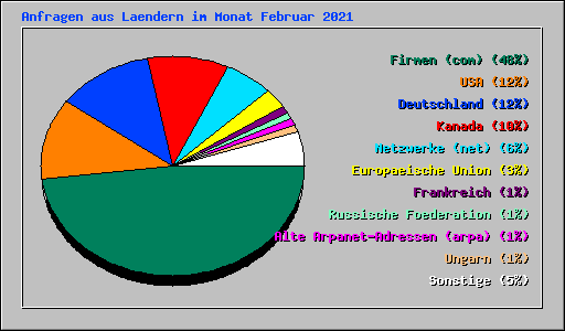 Anfragen aus Laendern im Monat Februar 2021