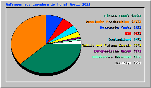 Anfragen aus Laendern im Monat April 2021