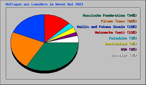 Anfragen aus Laendern im Monat Mai 2021