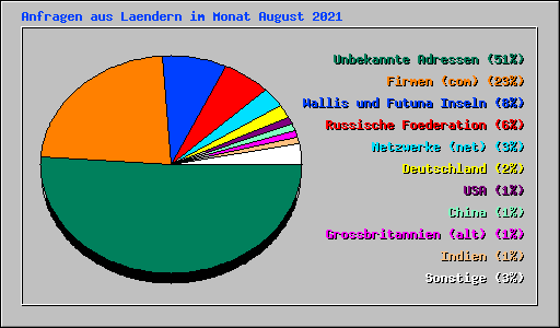 Anfragen aus Laendern im Monat August 2021