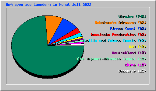 Anfragen aus Laendern im Monat Juli 2022
