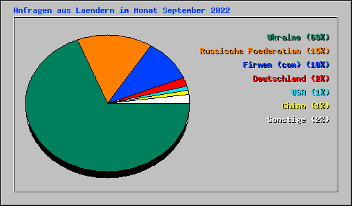 Anfragen aus Laendern im Monat September 2022