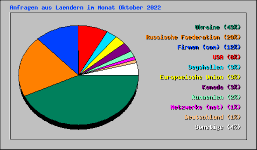 Anfragen aus Laendern im Monat Oktober 2022