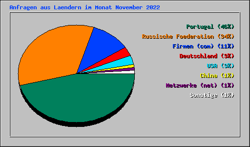 Anfragen aus Laendern im Monat November 2022