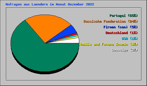 Anfragen aus Laendern im Monat Dezember 2022