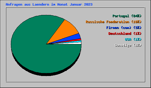 Anfragen aus Laendern im Monat Januar 2023
