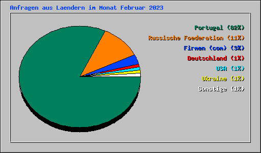 Anfragen aus Laendern im Monat Februar 2023