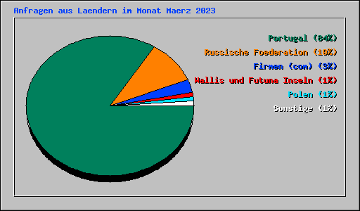 Anfragen aus Laendern im Monat Maerz 2023