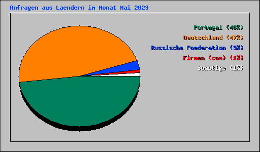 Anfragen aus Laendern im Monat Mai 2023