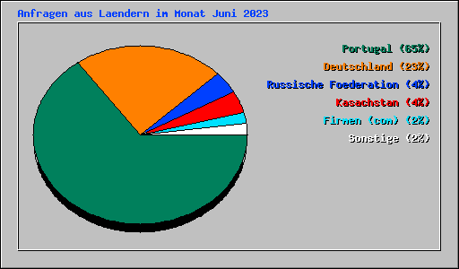 Anfragen aus Laendern im Monat Juni 2023