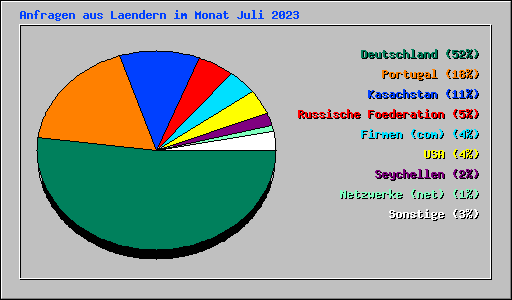 Anfragen aus Laendern im Monat Juli 2023