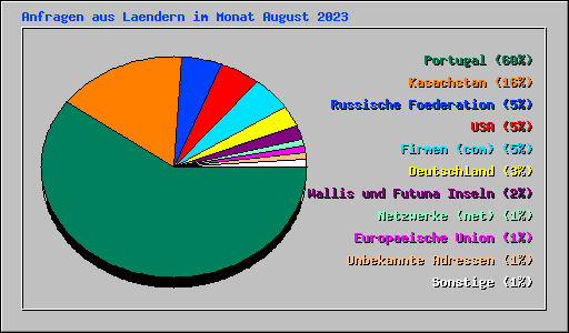 Anfragen aus Laendern im Monat August 2023