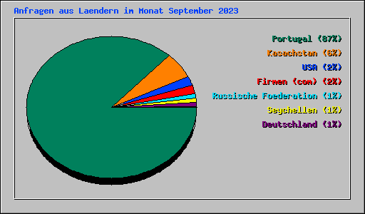 Anfragen aus Laendern im Monat September 2023