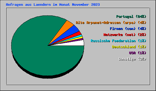 Anfragen aus Laendern im Monat November 2023