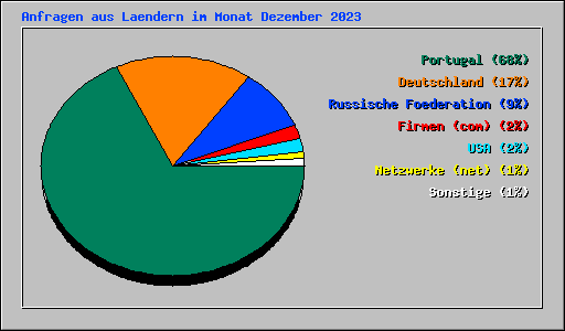 Anfragen aus Laendern im Monat Dezember 2023