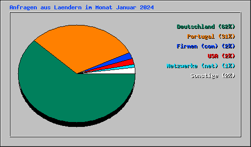 Anfragen aus Laendern im Monat Januar 2024