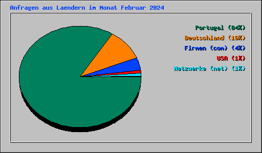 Anfragen aus Laendern im Monat Februar 2024