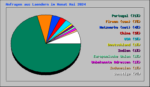 Anfragen aus Laendern im Monat Mai 2024