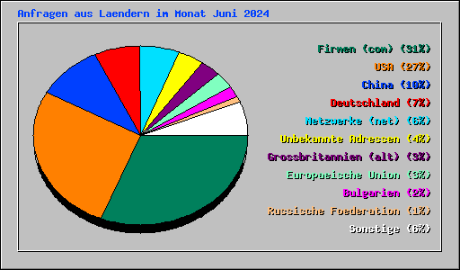 Anfragen aus Laendern im Monat Juni 2024