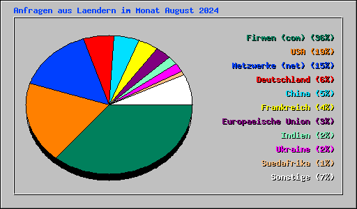 Anfragen aus Laendern im Monat August 2024