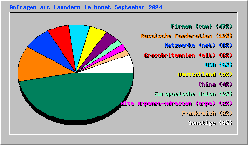 Anfragen aus Laendern im Monat September 2024