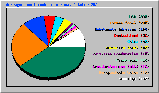 Anfragen aus Laendern im Monat Oktober 2024