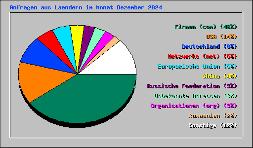 Anfragen aus Laendern im Monat Dezember 2024