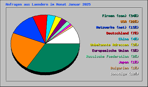 Anfragen aus Laendern im Monat Januar 2025