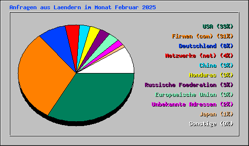 Anfragen aus Laendern im Monat Februar 2025