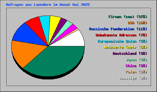 Anfragen aus Laendern im Monat Mai 2025