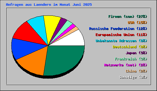Anfragen aus Laendern im Monat Juni 2025