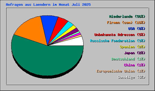 Anfragen aus Laendern im Monat Juli 2025