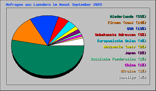 Anfragen aus Laendern im Monat September 2025