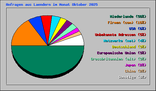 Anfragen aus Laendern im Monat Oktober 2025